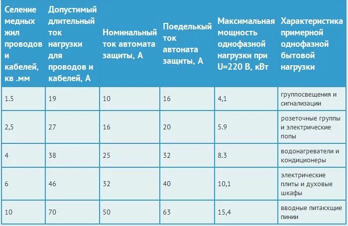Максимальную нагрузку до 150