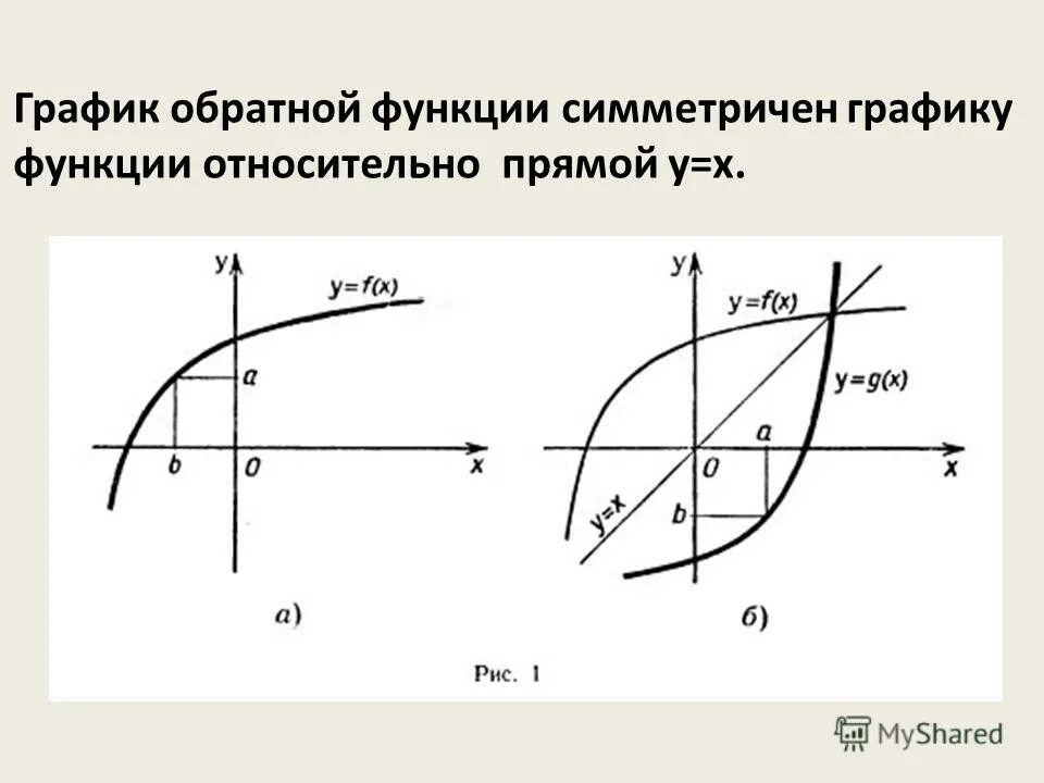 Обратная функция прямой