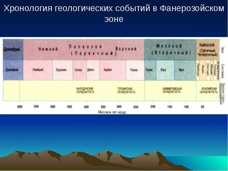 Геология хронология. Геологическое летоисчисление. Геологические события. Геологические эпохи.