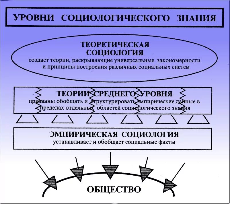 Теории социальной реальности. Структура и уровни социологического знания. Уровни социологического знания. Структура социологии уровни социологического знания. Уровни социологического знания в социологии.