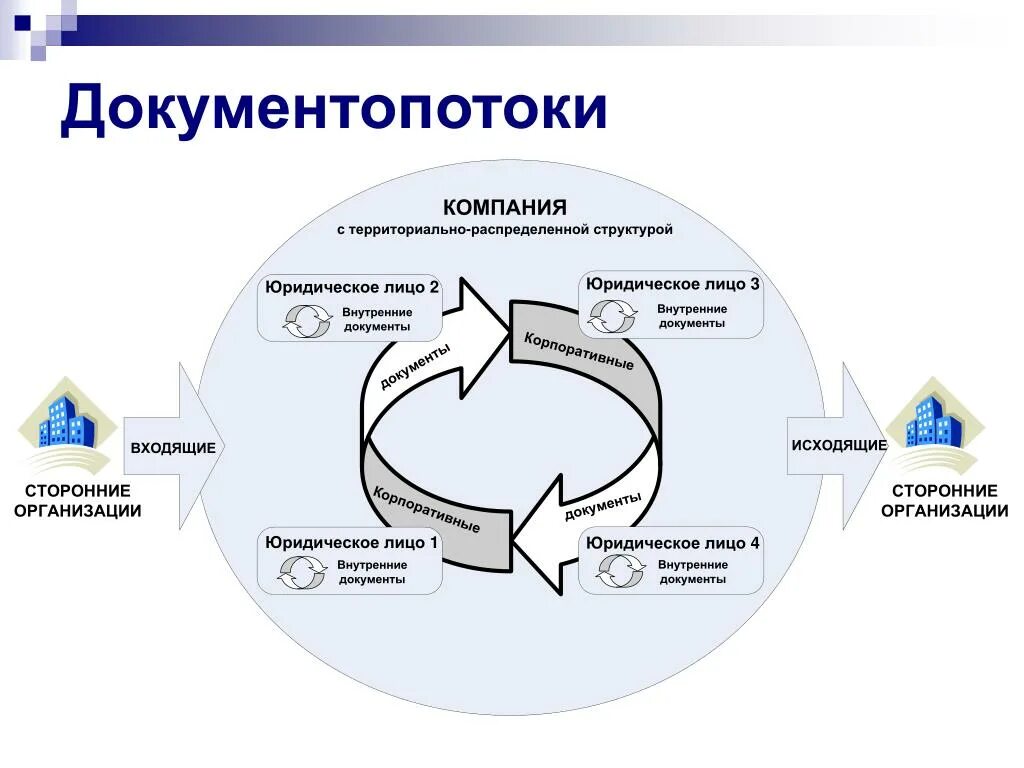 Документопотоки входящие исходящие внутренние. Внутренний документооборот в организации пример схема. Схема внешнего электронного документооборота. Схемы документооборота. Внутренний и внешний документооборот.. Направление движения документов