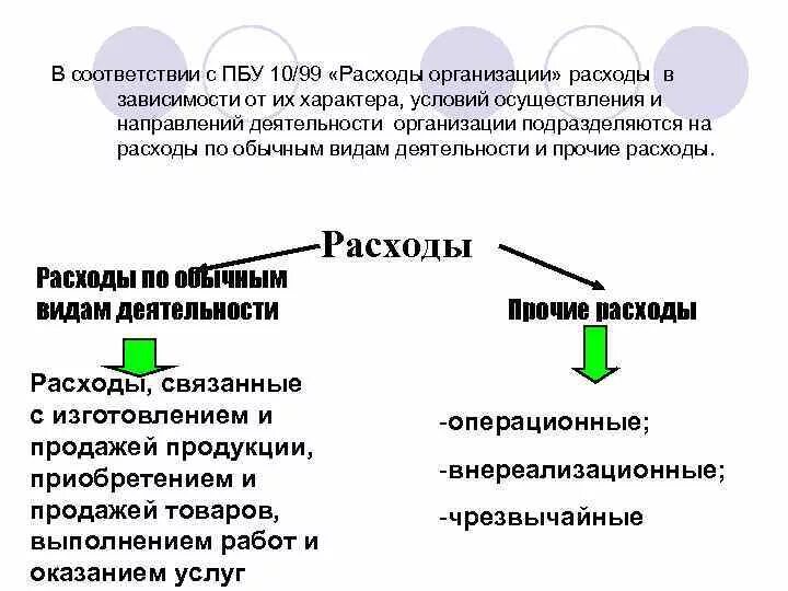 Расходы организации отражаются в