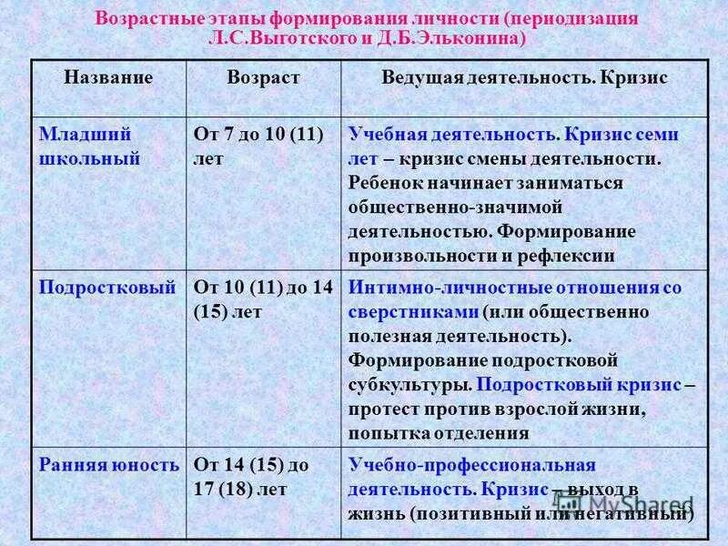 Возрастное становление личности