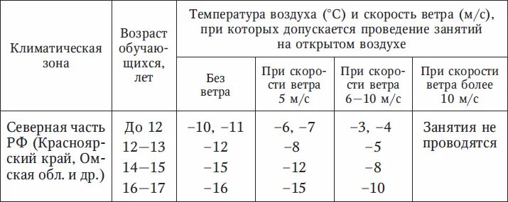 Физкультура на улице весной при какой температуре. Рекомендации по проведению занятий физической культурой. Норма температуры в тренажерном зале. Температура для занятий в спортивном зале. Температурные нормы для занятий в спортивном зале.