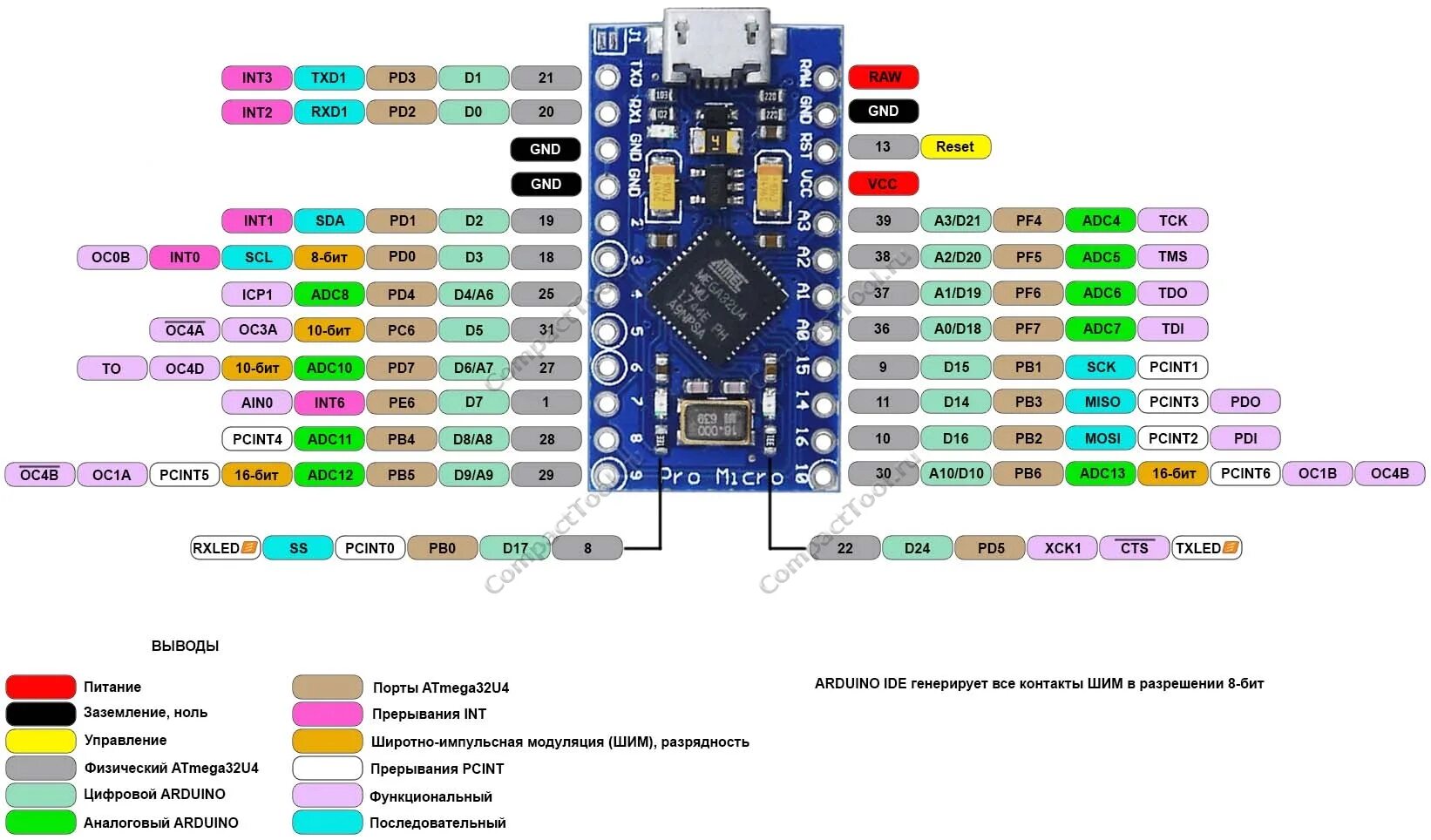 Ардуино про микро. Arduino Pro Micro atmega32u4. Arduino Pro Micro pinout. Arduino Pro Micro распиновка 32u4. Arduino Pro Micro (atmega32u4) 5v/16mhz.