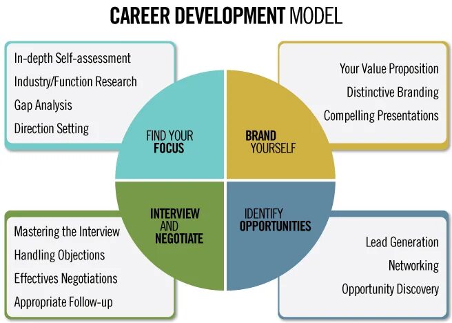 Career development portfolio. Education vocabulary worksheets. Typical day. Career planning. Choosing a career worksheets.