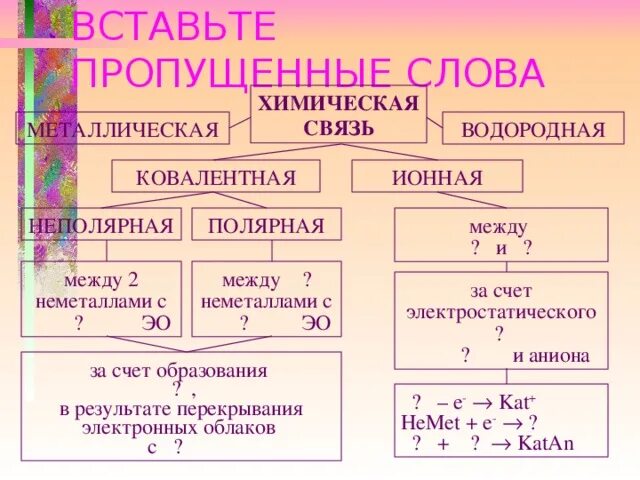 Ковалентные полярные неполярные ионная водородная металлическая. Типы химической связи ионная ковалентная металлическая водородная. Типы химической связи ионная ковалентная металлическая. Типы связей ионная ковалентная металлическая. Таблица ионная ковалентная Полярная неполярная металлическая.