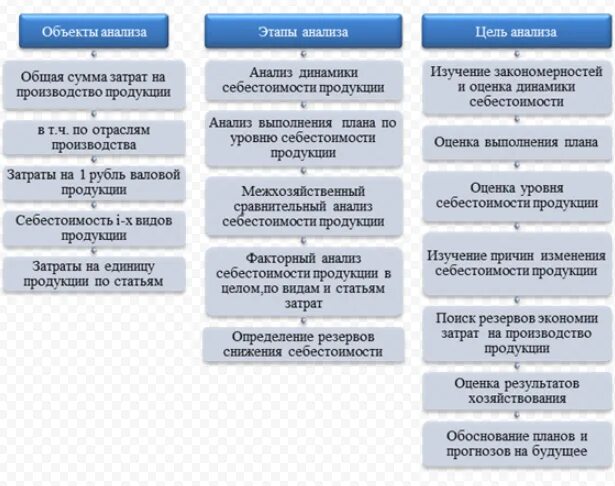 Методика анализа затрат