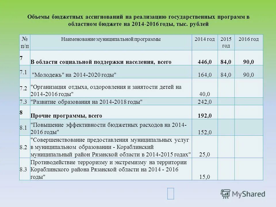 Количество бюджетных учреждений. Объемы бюджетных ассигнований программы. Бюджетные ассигнования это. Реализация муниципальных программ.