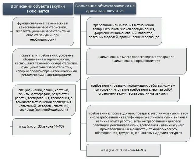 правила описания объекта закупки. 223-фз аналог эквивалент описание предмета закупки. описание объекта закупки образец. 44 фз о закупках кратко. правила описания объекта закупки по 223 фз.