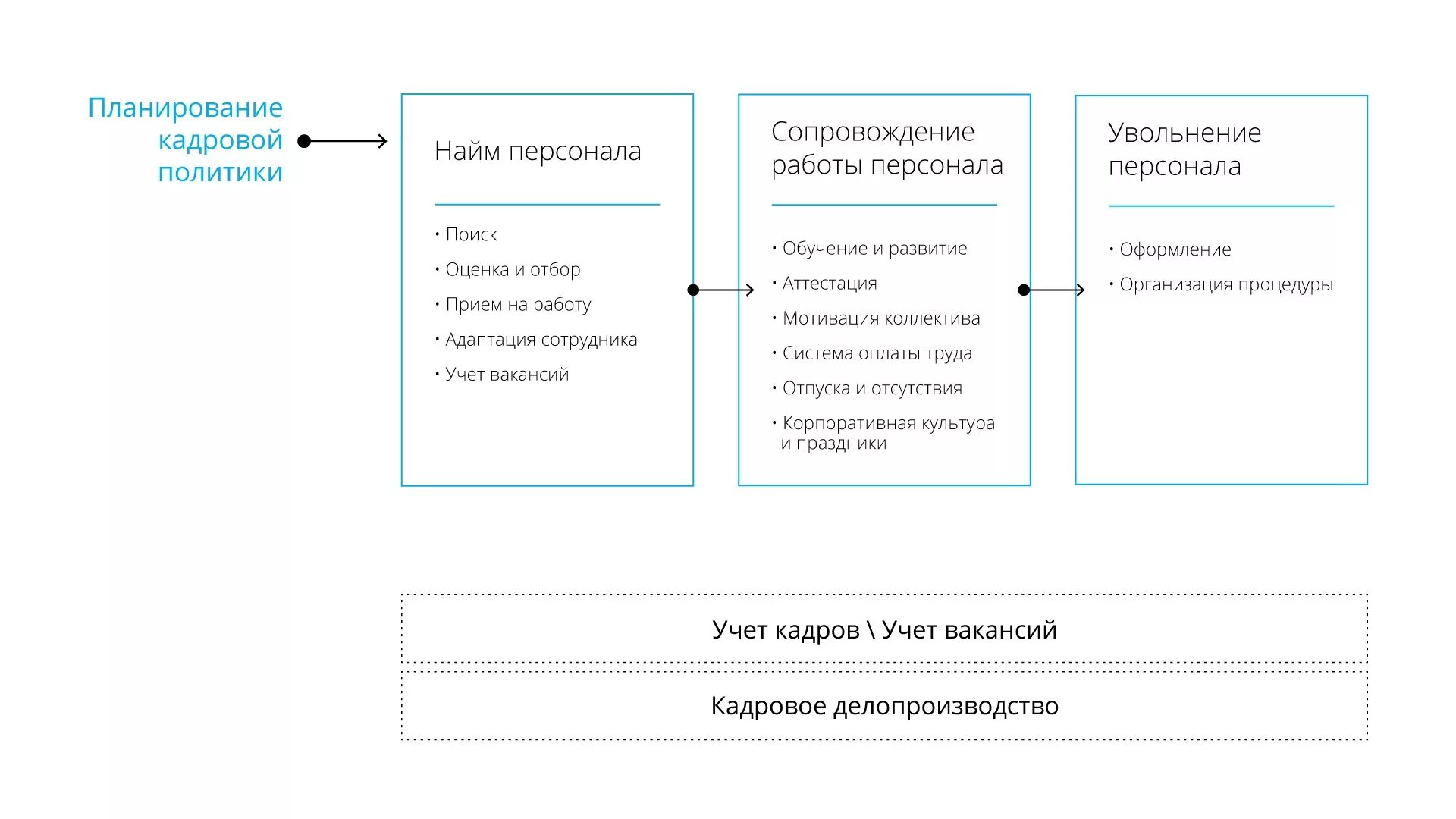 Hr отдел это