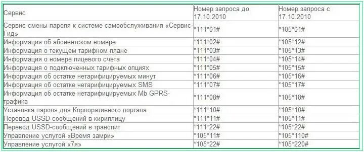 Статистика номер 111. Что за номер телефона 111. *111*3512#. Команда *111*180*2#. USSD команды Лугаком.