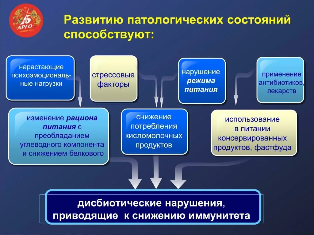 Патологическое состояние причины