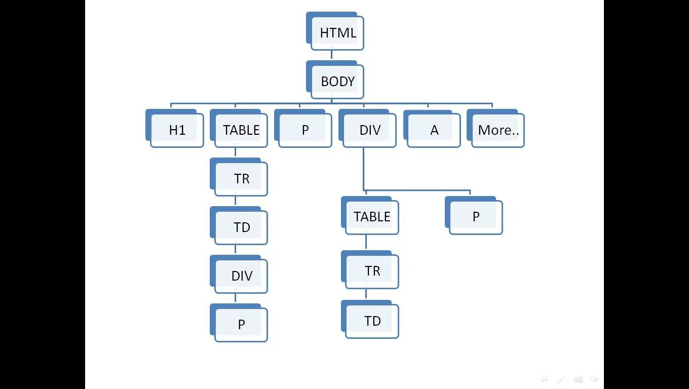 Foreach element