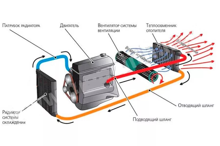 Схема системы отопления салона авто. Устройство печки в автомобиле схема. Как работает печка в автомобиле схема. Отопитель автомобильный схема.