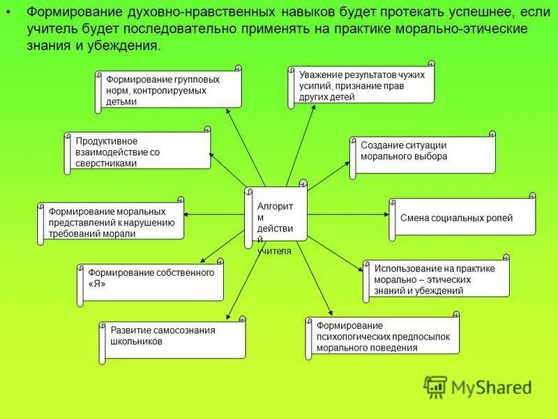 Задачи нравственного воспитания дети. Формирование нравственных навыков. Методы формирования поведения. Формирование нравственных навыков. Формирование нравственных навыков.