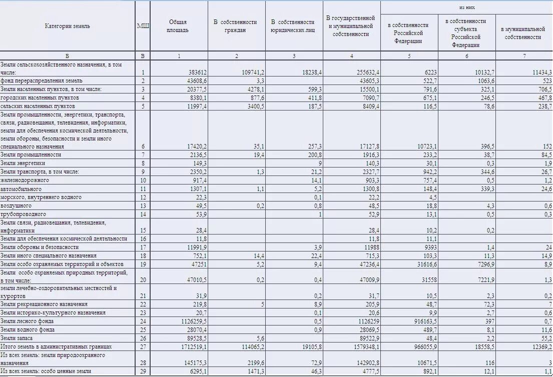 Категории земель. Категории земель в РФ таблица. Категории земельных участков таблица. Категории земель в России. Таблица по категориям земель.