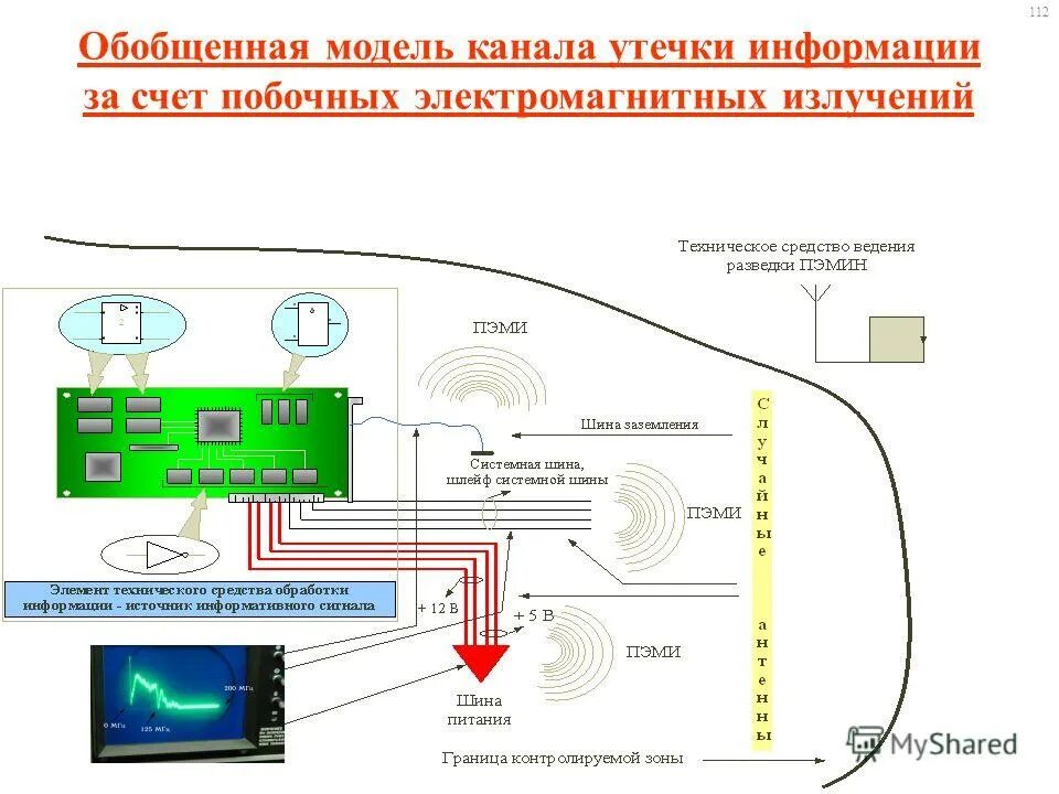 Электромагнитный канал утечки информации