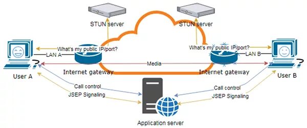 Stun протокол. Stun turn сервер что это. IP телефон Stun. Stun сервер