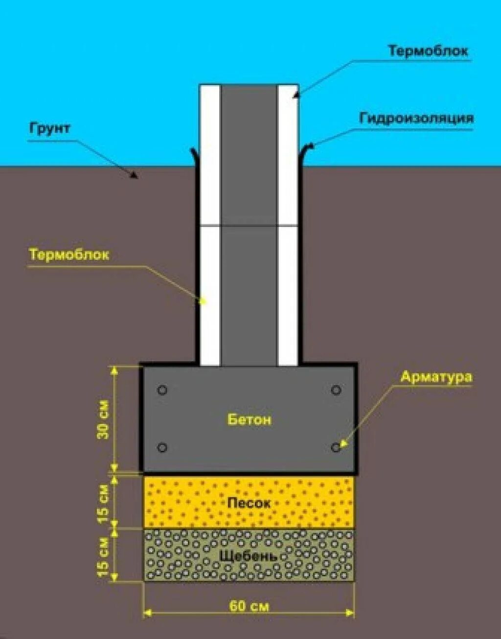 Какую подушку под фундамент