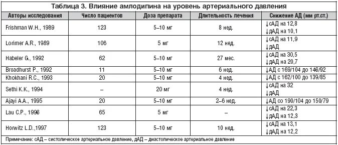 Как правильно принимать амлодипин. Препараты влияющие на ад.