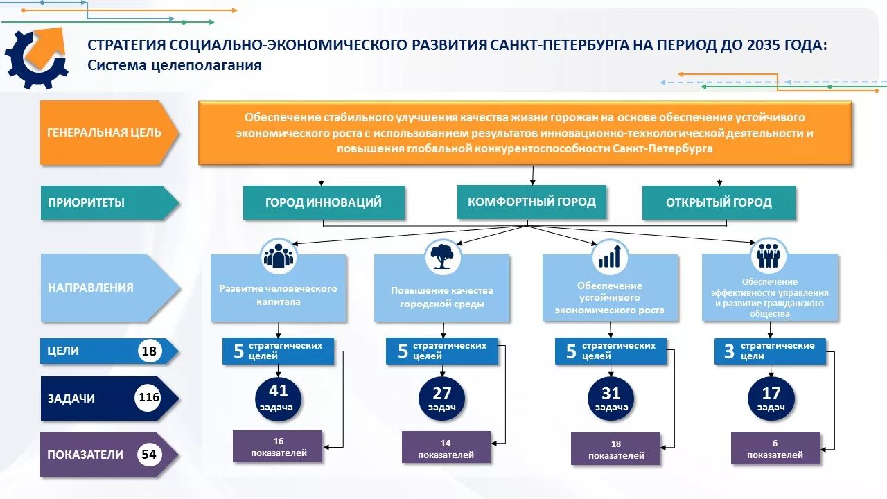 Санкт-Петербург стратегия социально-экономического развития 2035. Планы стратегия развития. Стратегия социально-экономического развития. Стратегия развития 2035. Стратегия российской экономики