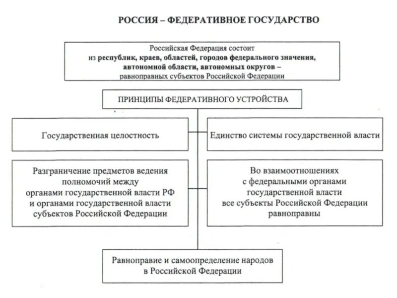 Российская федерация как федеративное государство характеристика. Принципы федеративного устройства схема. Схема основы федеративного устройства. Основы федеративного устройства РФ схема. Принципы федеративного устройства РФ таблица.