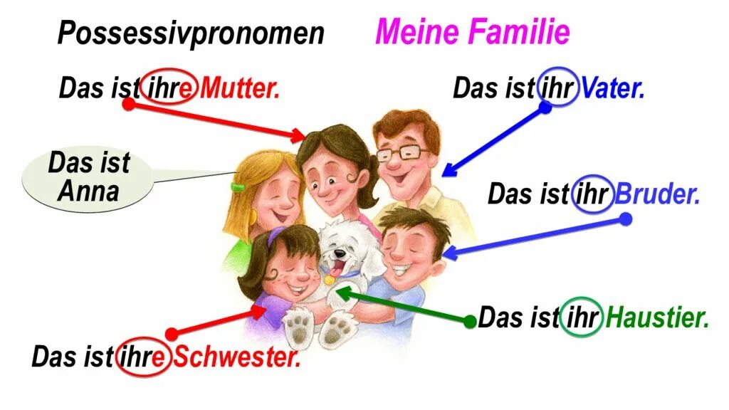 Предложение das ist. Meine Familie презентация. Possessivpronomen. Possessivpronomen в немецком. Стихи на немецком языке meine Familie.