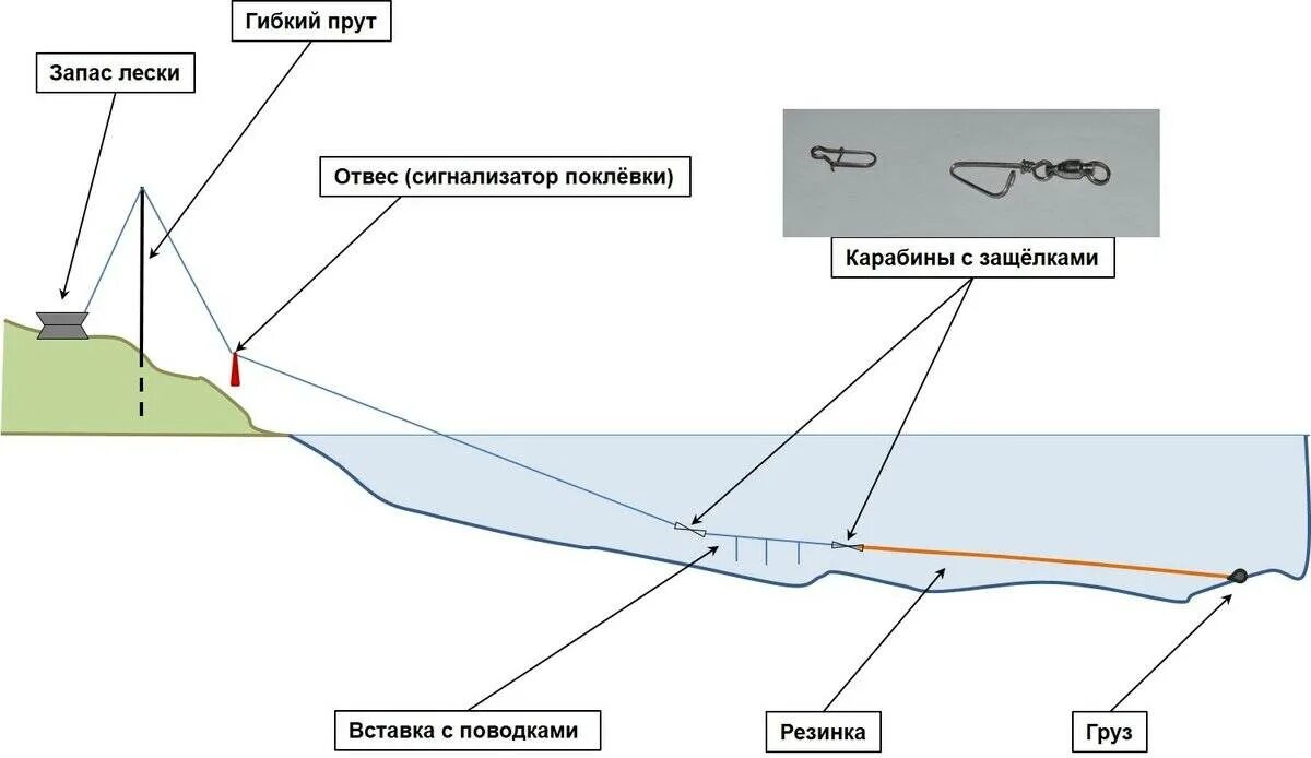 Донная снасть для ловли чехони. Монтаж снасти резинка схема. Ловля щуки на резинку с берега. Как сделать оснастку на резинку. Ловлю рыбы на резинке
