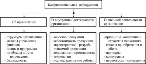 Назовите виды конфиденциальной информации