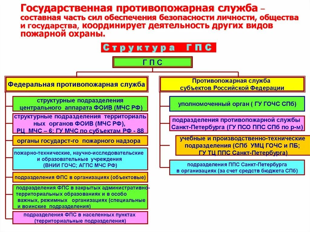 Органы защиты населения перечислить. Структура ФПС ГПС МЧС России. Задачи и структура государственной противопожарной службы МЧС РФ. Структура противопожарной службы в РФ. Государственная противопожарная служба РФ основные задачи.