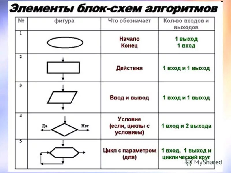 Составить таблицу блоки. Элементы блок схемы алгоритма. основные блок схемы алгоритма. блок-схемы алгоритмов как называется. как составить блок схему.