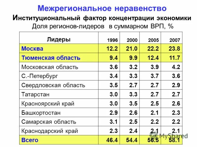 сравните урал с другими регионами по доле