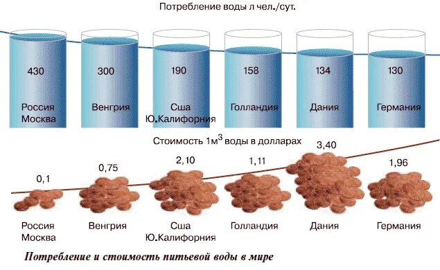 Потребление воды. Расход пресной воды. Себестоимость питьевой воды. Потребление воды в разных странах.