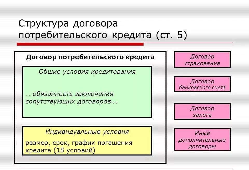 Обязанности участников потребительского кредита. Структура договора потребительского кредита. Структура потребительского кредитования. Договор потребительского кредитования. Условия договора потребительского кредитования.