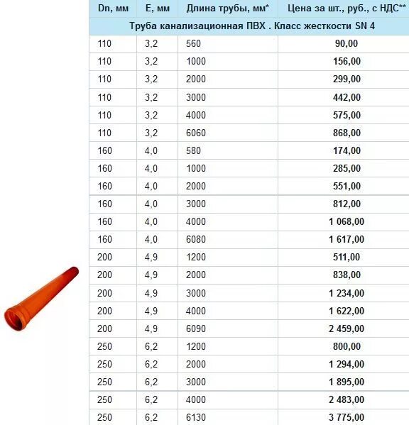 Диаметр канализационных труб ПВХ таблица. Труба ПВХ 110 таблица. Труба пластиковая канализационная диаметры таблица. Канализационные трубы ПВХ Размеры. Пвх трубы таблица