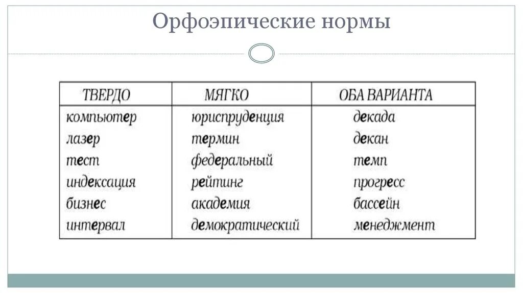 Варианты слов примеры. Орфоэпические нормы языка таблица. Орфоэпия примеры. Орфопоэтисеские нормы. Орфоэпические нормы примеры.