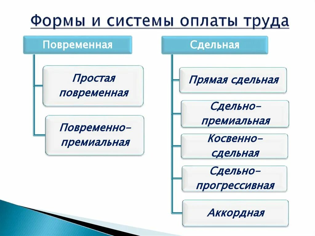 Формы и системы оплаты труда. Оплата труда формы и системы оплаты труда. Формы оплаты труда на предприятии. Формы и системы оплаты труда схема. Сдельная прямая форма оплаты труда