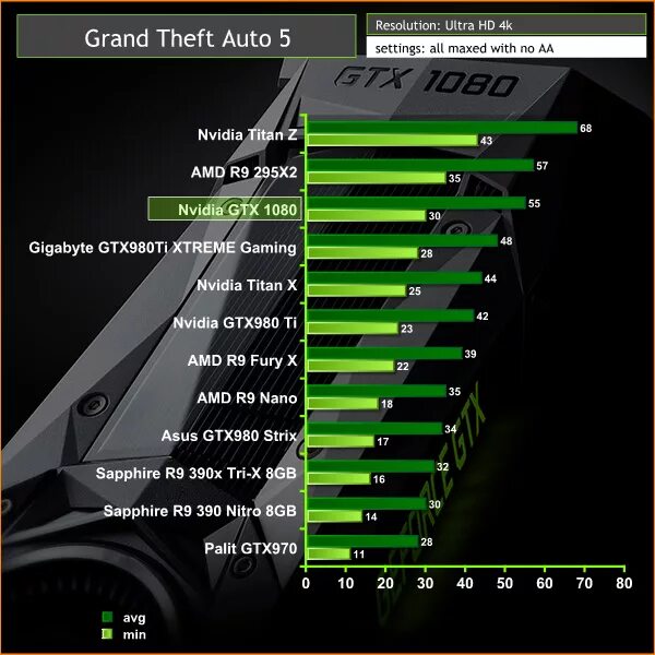 Сравнение gtx 1080. GTX 1080 ti Titan. Titan GTX vs GTX 1080 ti. NVIDIA GTX Titan x 12gb. Titan XP vs 1080 ti Benchmark.