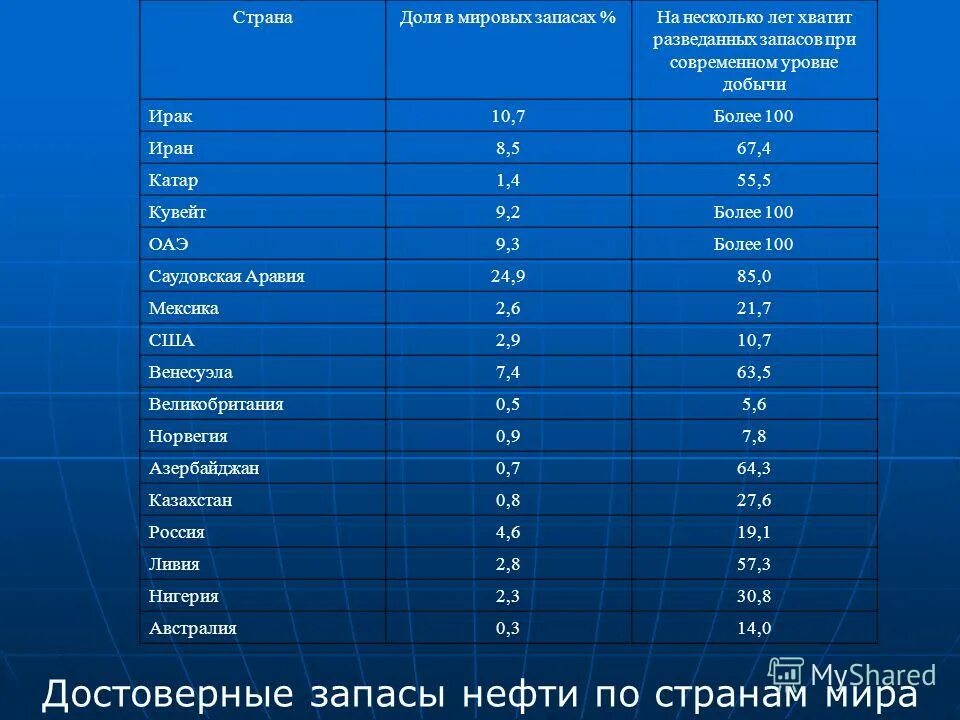 10 страна ru. Добыча и запасы нефти. Мировые разведанные запасы нефти. Разведанные запасы по странам.