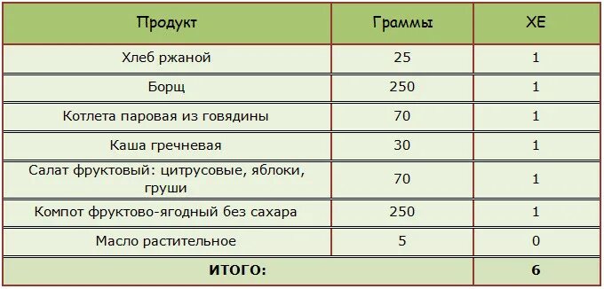 Хлебные единицы при сахарном диабете 2 типа таблица для диабетиков. Хе единицы таблица при сахарном диабете 2 типа. Таблица подсчета хлебных единиц при диабете 1 типа. Таблица расчёта хлебных единиц при сахарном диабете 1 типа. Каша сколько хе