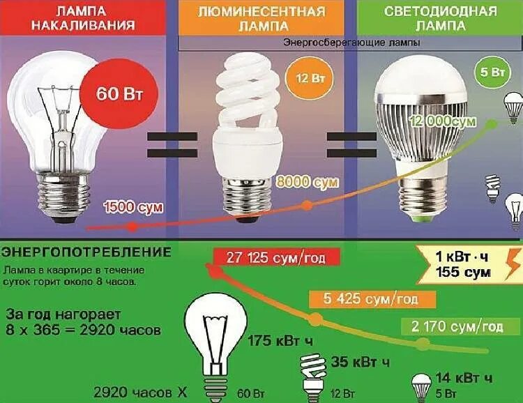 Как выбрать лампу для квартиры