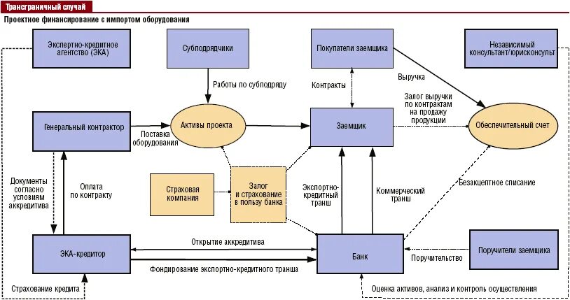 Ооо технологии финансов. Структура финансирования проекта пример. Схема реализации проектного финансирования. Схема проектного финансирования в строительстве. Схема финансирования проекта строительной компании.