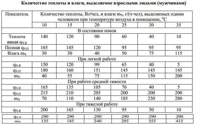 Сколько газа выделяет человек. Сколько тепла выделяет человек. Тепловыделения от людей. Количество тепла выделяемое человеком. Теплопоступления от людей.