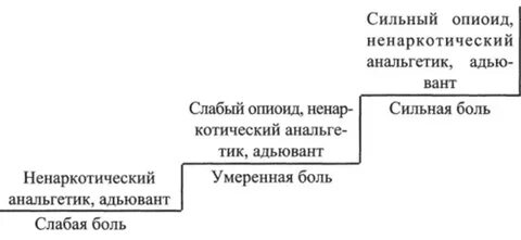 Ступени обезболивания