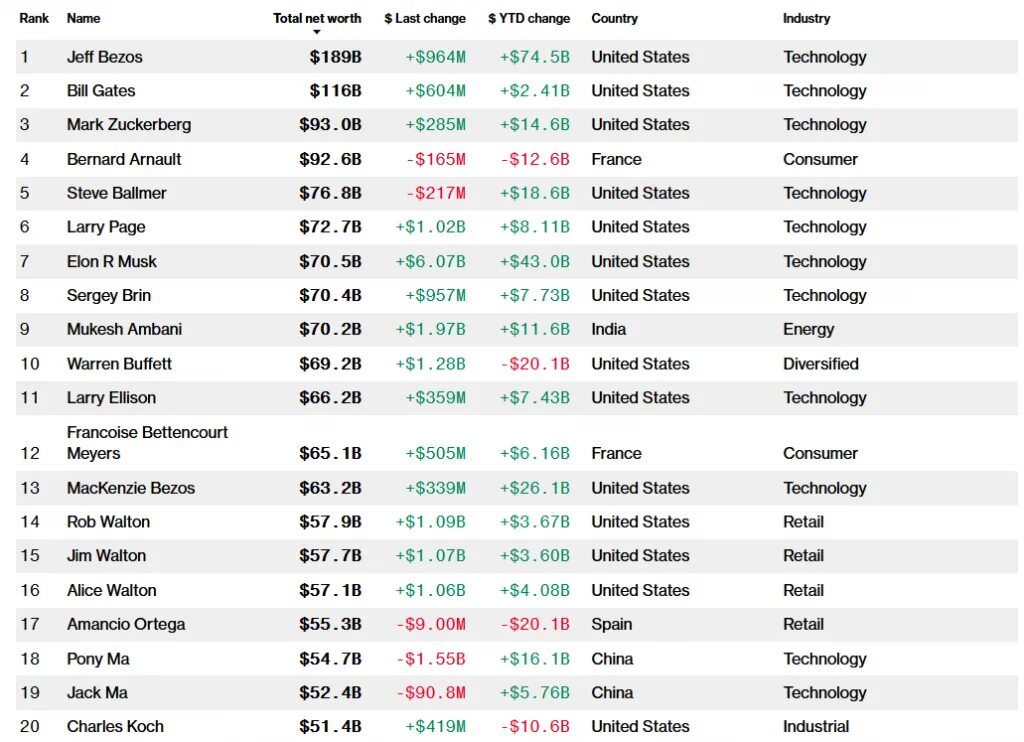 Состояние илона маска. Состояние илона маска по годам. Сколько зарабатывает илон. Сколько зарабатывает илон маск в секунду. Сколько зарабатывает илон.