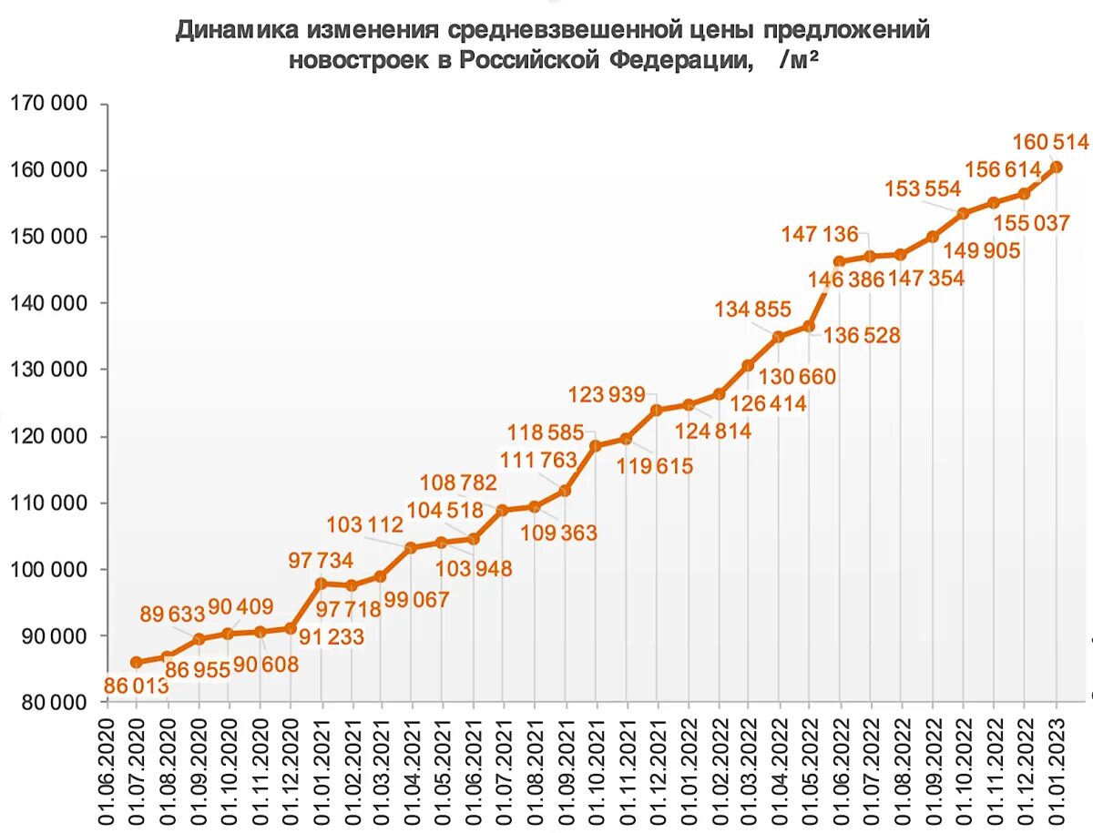 Цены на недвижимость 2023 году. Рынок недвижимости график. Динамика рынка недвижимости 2023. График роста стоимости жилья. Рост цен на недвижимость.