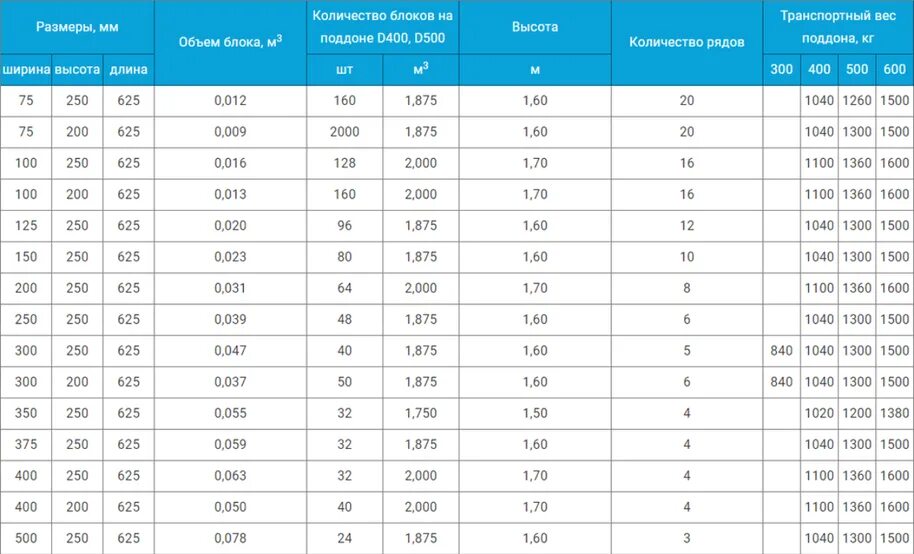 Вес блока Бонолит 250х400х600. Вес блока Бонолит 600х400х250 d500. Вес блока газобетона 300х200х600 д500. Блок Бонолит 600*250*300 вес поддона.