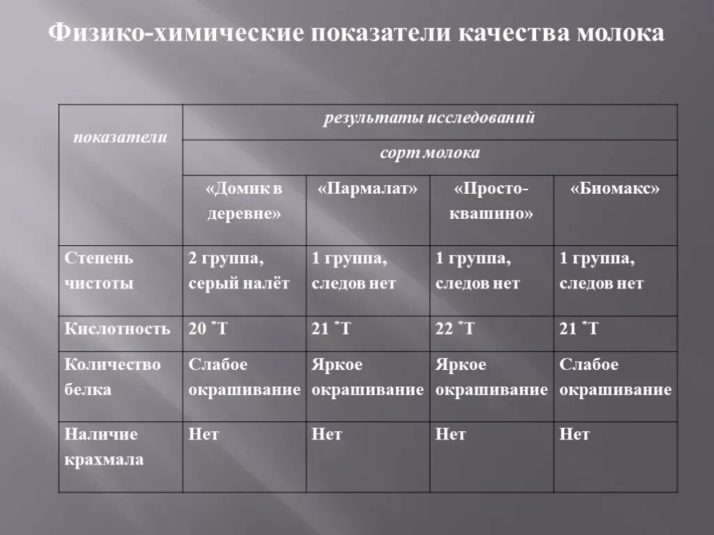 Физико химическая оценка качества. Физико-химические показатели качества молока. Охарактеризовать физико-химические показатели молока. Физико-химические показатели качества чая. Специфические показатели качества молока.