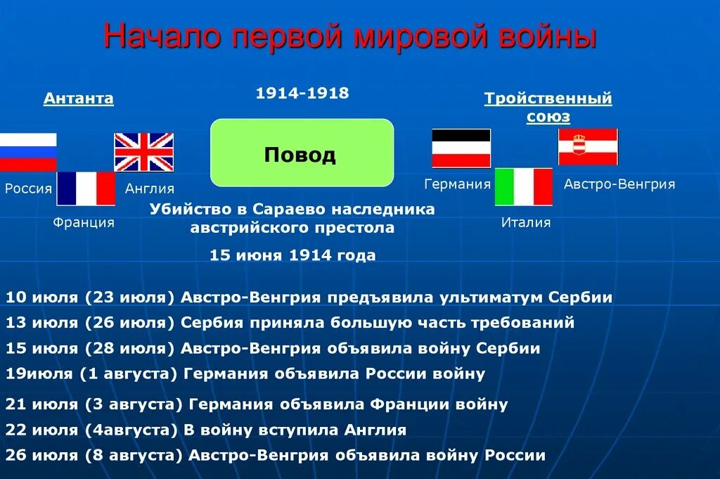 Правящие круги антанты принимая решения о военной. Союзы первой мировой войны 1914-1918.